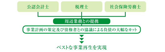 ベストな事業再生